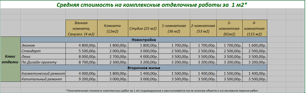 Рассчитать Стоимость Капитального Ремонта Квартиры